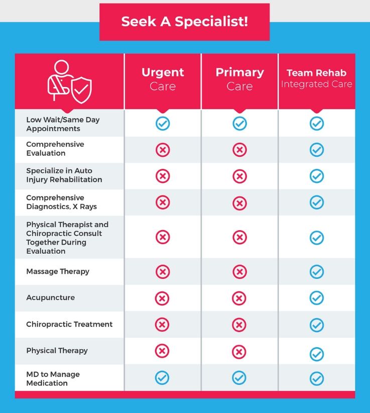 Can I Go To Urgent Care After A Car Accident? 5 Seek a Specialist