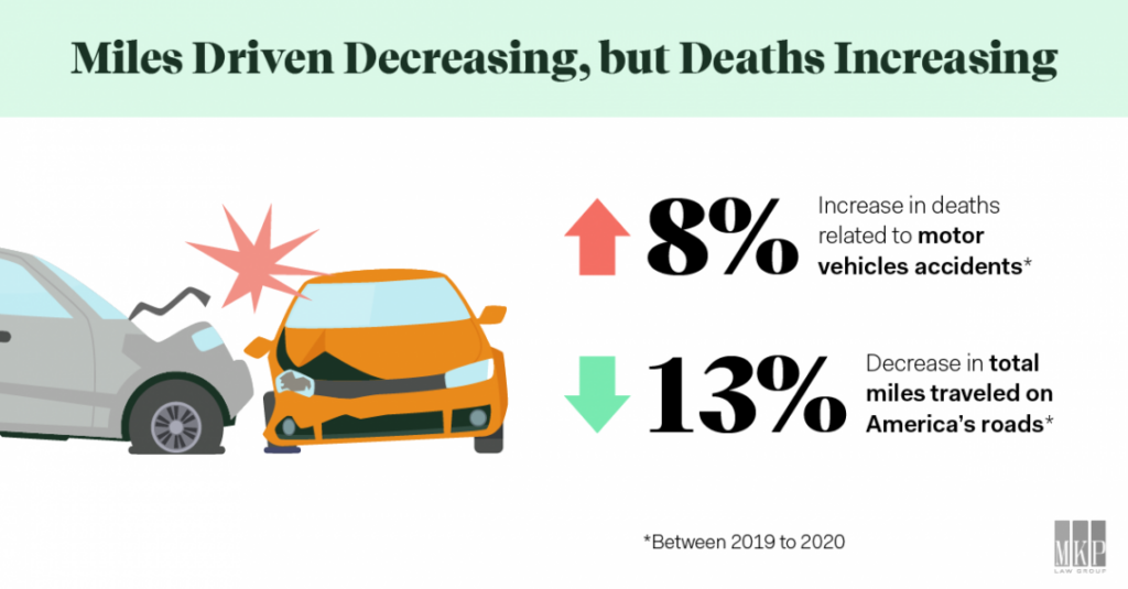 Are Car Accidents Increasing? 1 miles driven decreasing deaths increasing 606daddea3169 1140x596 1