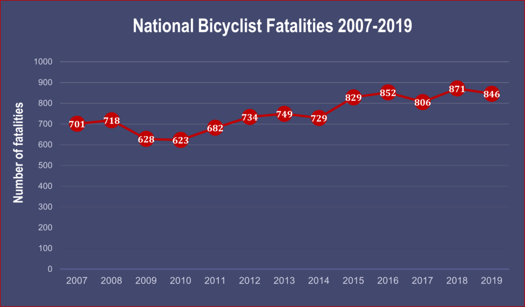 How Many Bike Accidents Per Year? 1 How Many Bike Accidents Per Year?
