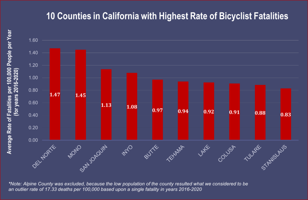 Are Bike Accidents More Fatal? 1 Are Bike Accidents More Fatal?