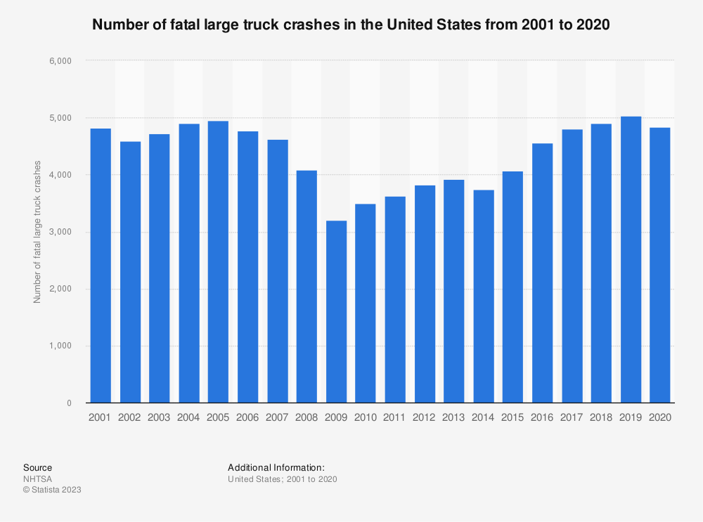 How Many Truck Accidents Are Fatal? 1 How Many Truck Accidents Are Fatal?