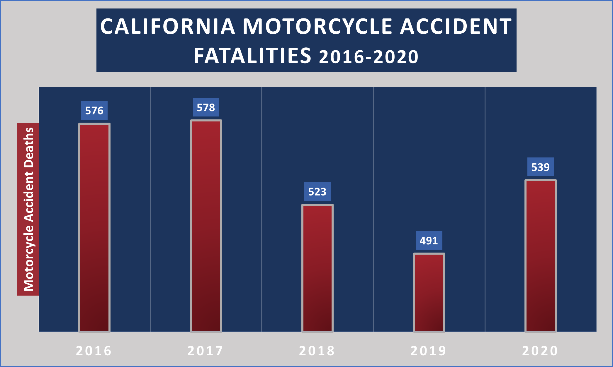 How Many Motorcycle Accidents In California? 1 How Many Motorcycle Accidents in California?
