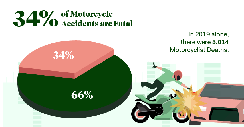What Are The Odds Of Dying In A Motorcycle Accident? 1 What Are the Odds of Dying in a Motorcycle Accident?