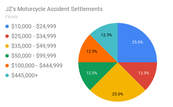 How Much Can You Sue For A Motorcycle Accident? 1 How Much Can You Sue for a Motorcycle Accident?