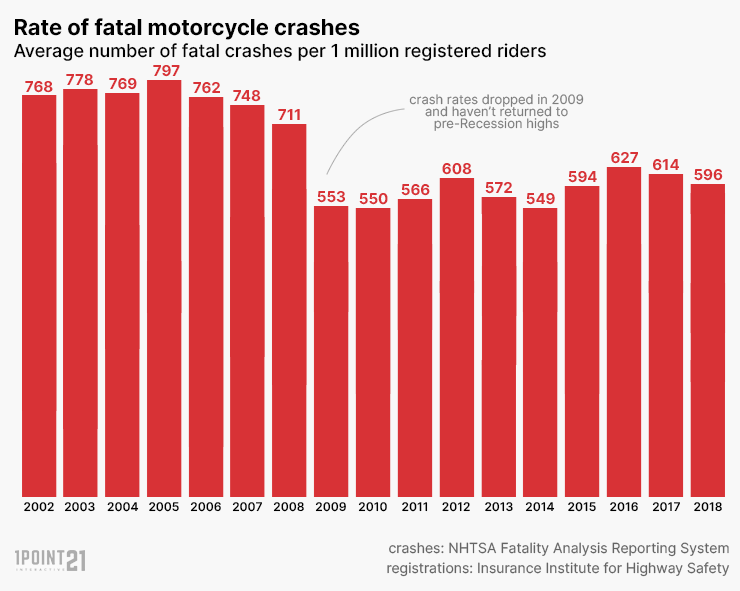How Many Motorcycle Accidents Happen A Year? 1 How Many Motorcycle Accidents Happen a Year?