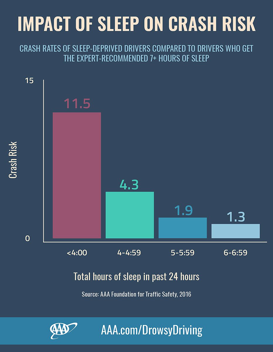 What Percent Of Car Accidents Are Caused By Sleep Deprivation? 1 What Percent of Car Accidents Are Caused by Sleep Deprivation?